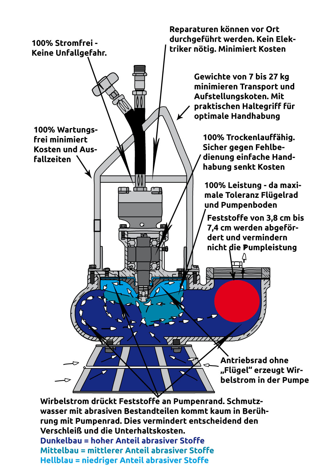 Aufbau einer hydraulisch betriebenen Vortex/Freistrompumpe